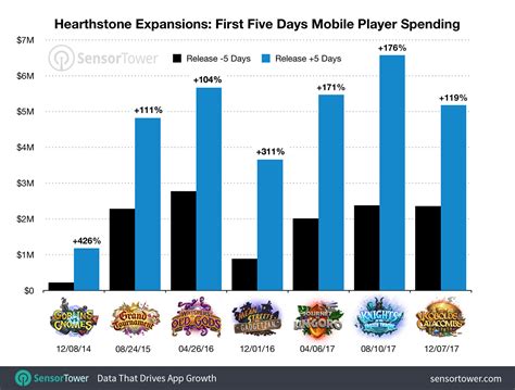 The Impact Of Hearthstone Gift Cards On Game Revenue 1 The Impact Of Hearthstone Gift Cards On Game Revenue